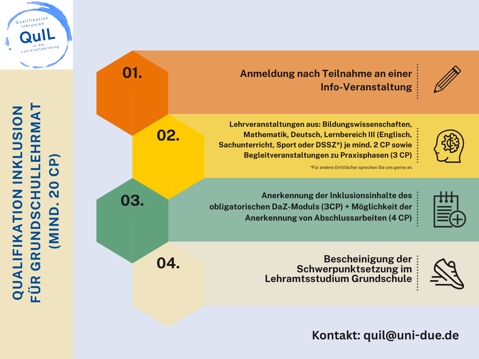 Für die Qulifikation Inklusion für Grundschullehramt, kurz: QuIL, müssen mindestens 20 CP erworben werden. Die Anmeldung erfolgt nach der Teilnahme an der Info-Veranstaltung. Es können Lehrveranstaltungen aus den Bereichen Bildungswissenschaften, Mathematik, Deutsch, Lernbereich III (Englisch, Sachunterricht, Sport oder DSSZ*) je mind. 2 CP sowie Begleitveranstaltungen zu Praxisphasen (3 CP) gewählt werden. Für andere Drittfächer sprechen Sie uns an. Es geht dann weiter mit: Anerkennung der Inklusionsinhalte des obligatorischen DaZ-Moduls (3CP) + Möglichkeit der Anerkennung von Abschlussarbeiten (4 CP). Zum Schluss erhalten Sie die Bescheinigung über die erfolgte Schwerpunktsetzung.
